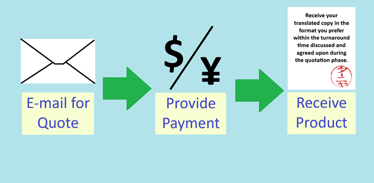 illustrated process flow (email>payment>delivery)